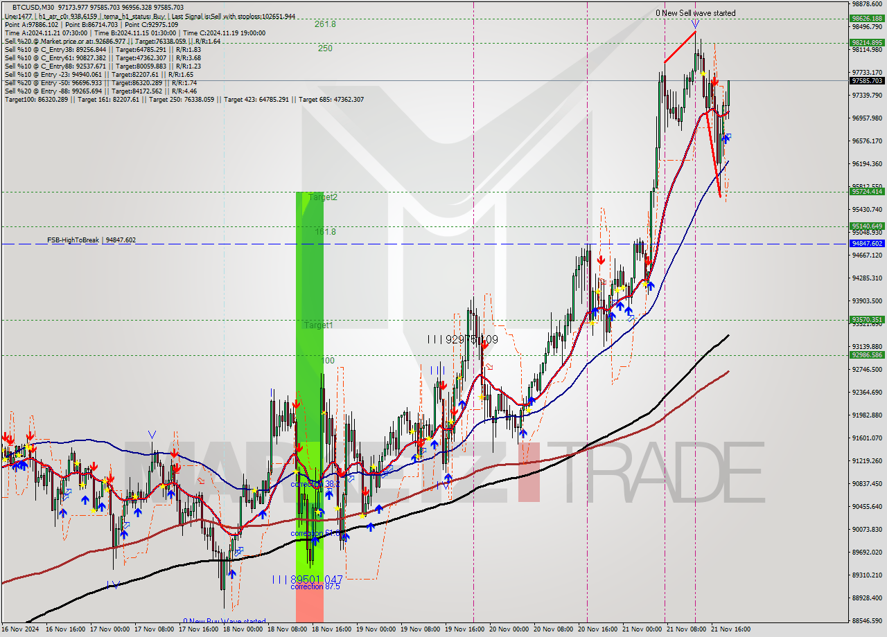 BTCUSD M30 Analysis BTCUSD M30 Signal