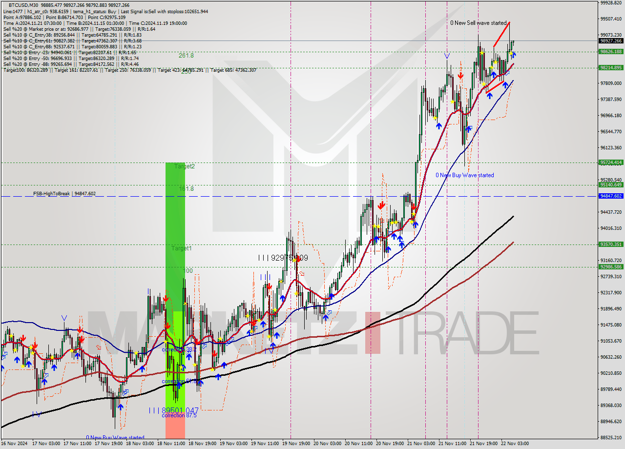 BTCUSD M30 Analysis BTCUSD M30 Signal