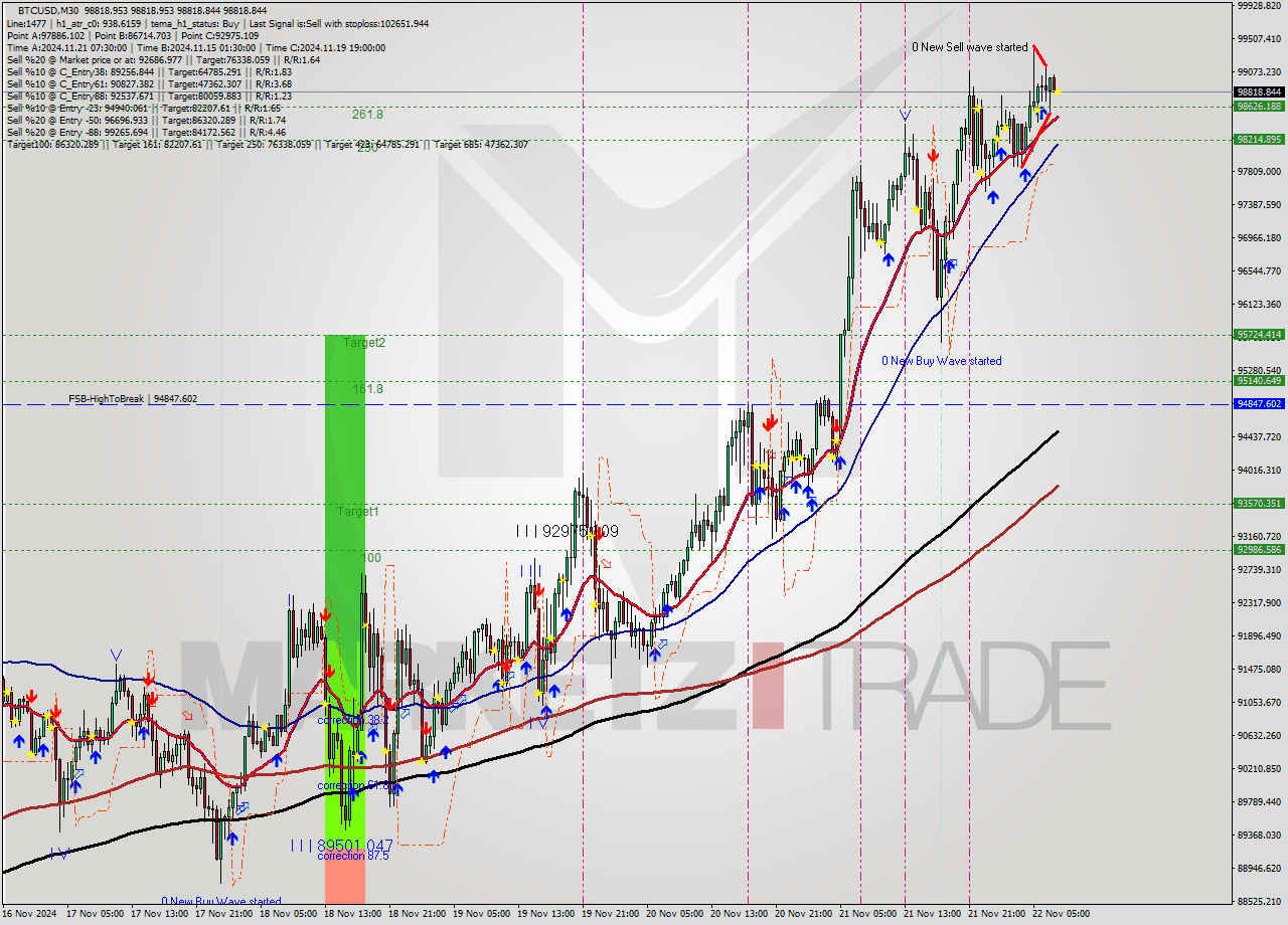 BTCUSD M30 Analysis BTCUSD M30 Signal