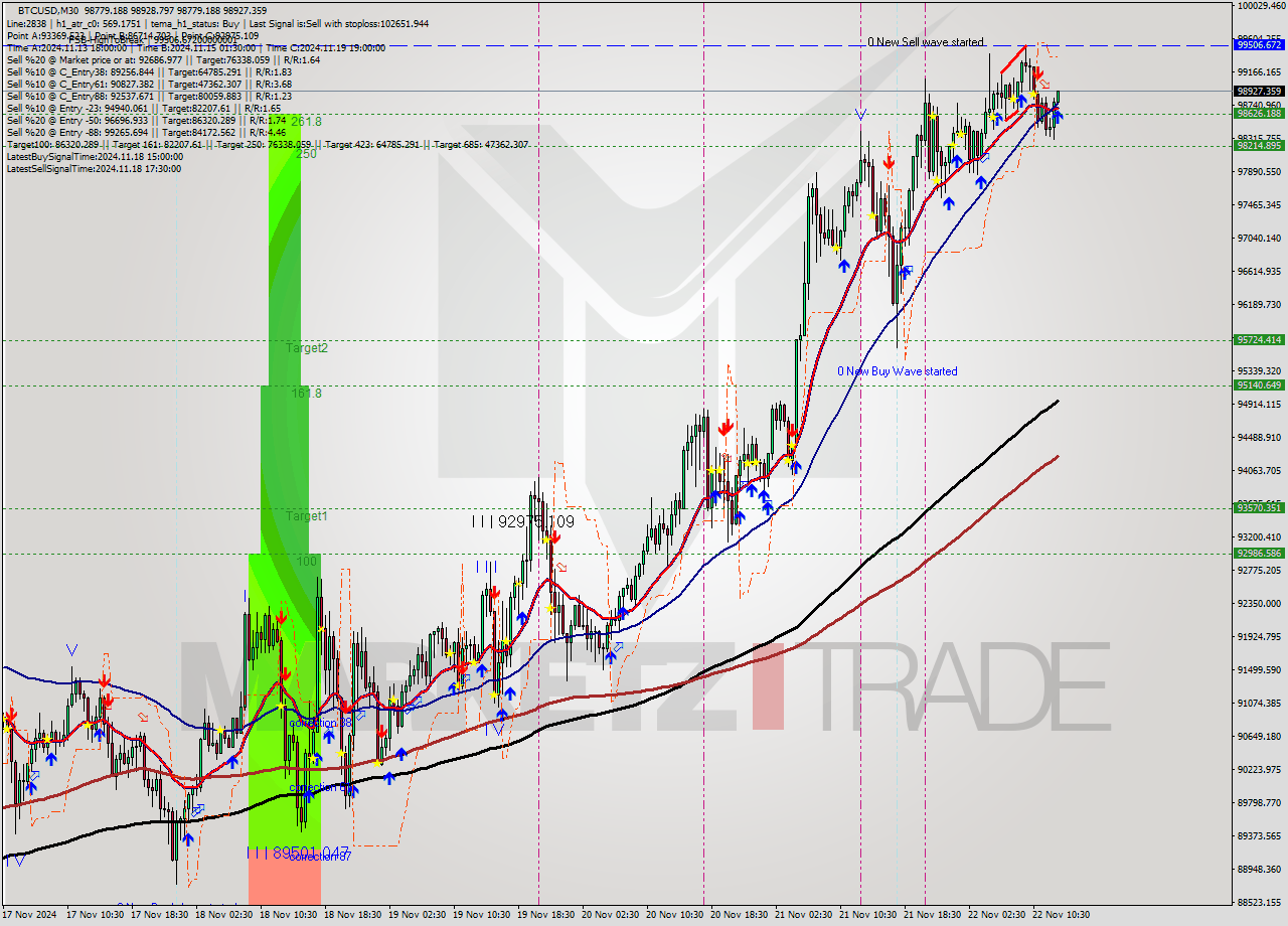 BTCUSD M30 Analysis BTCUSD M30 Signal