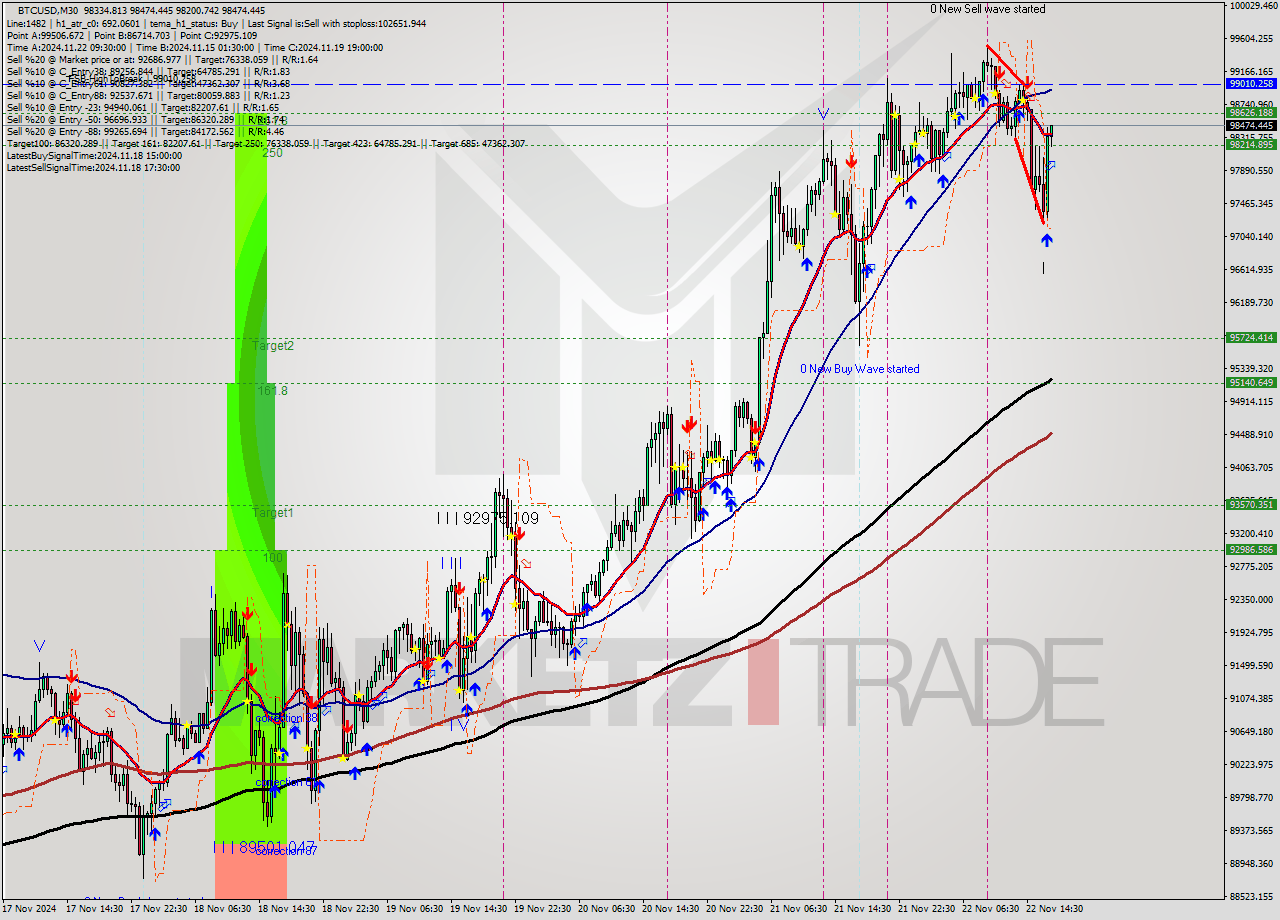 BTCUSD M30 Analysis BTCUSD M30 Signal