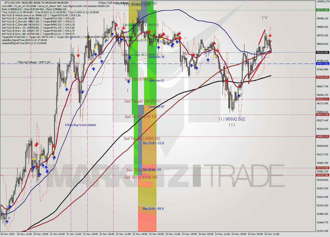 BTCUSD M30 Analysis BTCUSD M30 Signal
