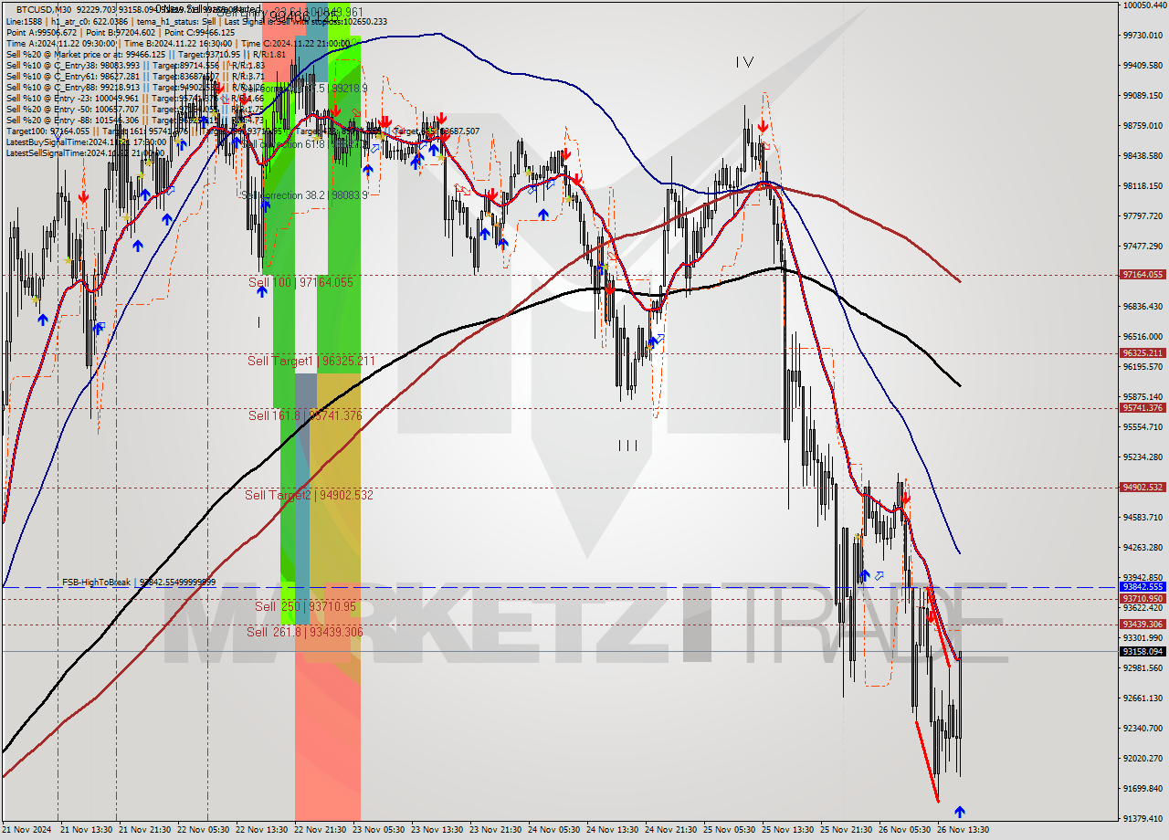 BTCUSD M30 Analysis BTCUSD M30 Signal