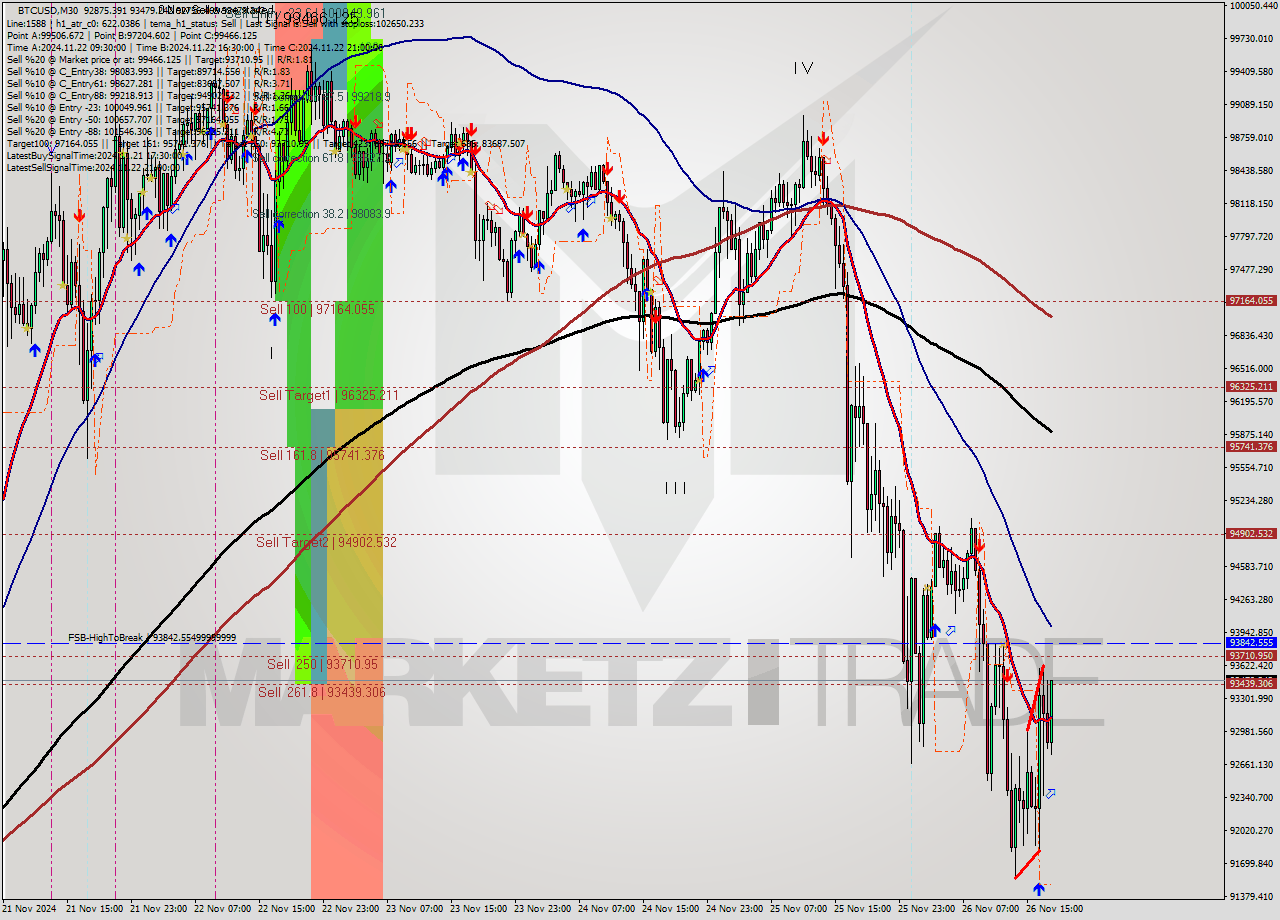 BTCUSD M30 Analysis BTCUSD M30 Signal