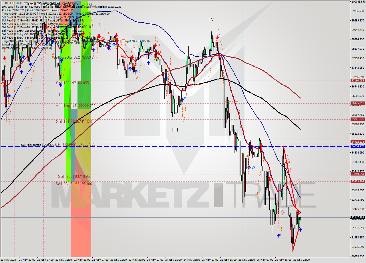 BTCUSD M30 Analysis BTCUSD M30 Signal