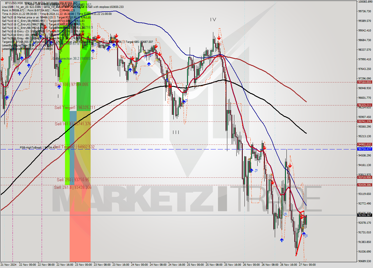 BTCUSD M30 Analysis BTCUSD M30 Signal