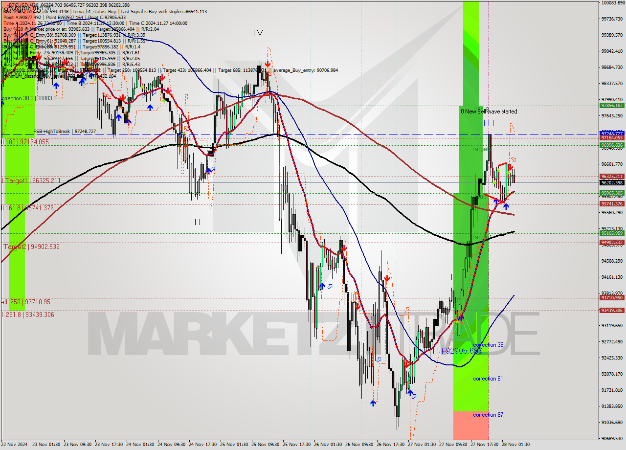 BTCUSD M30 Analysis BTCUSD M30 Signal