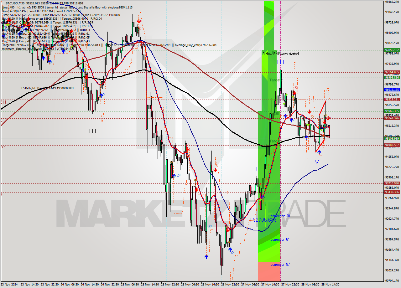 BTCUSD M30 Analysis BTCUSD M30 Signal