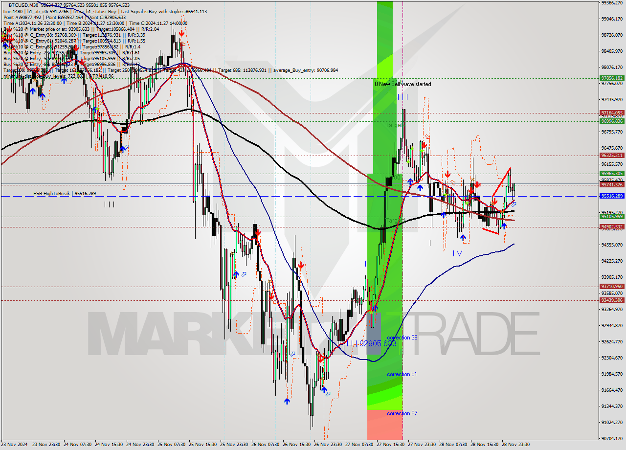 BTCUSD M30 Analysis BTCUSD M30 Signal