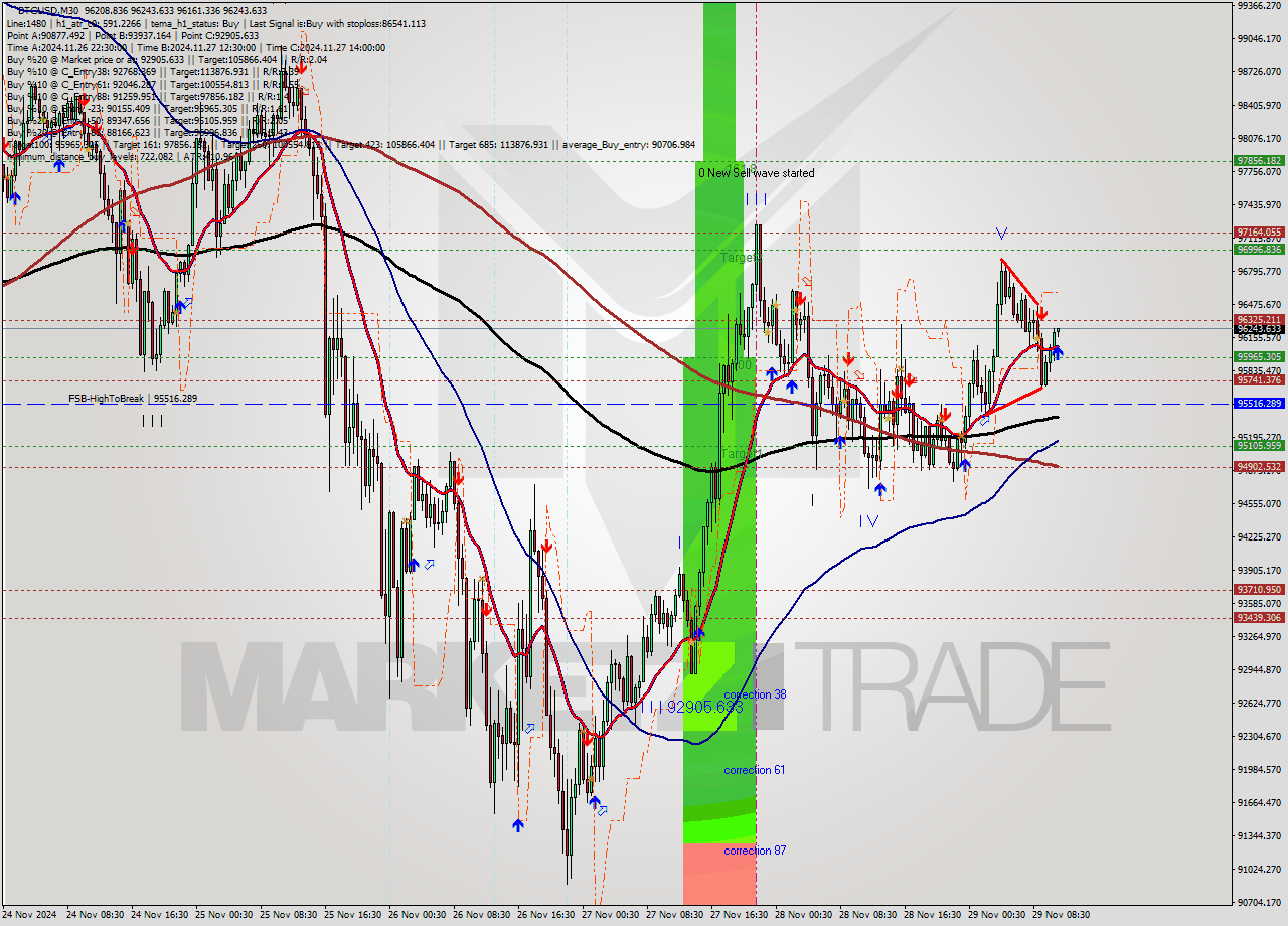 BTCUSD M30 Analysis BTCUSD M30 Signal