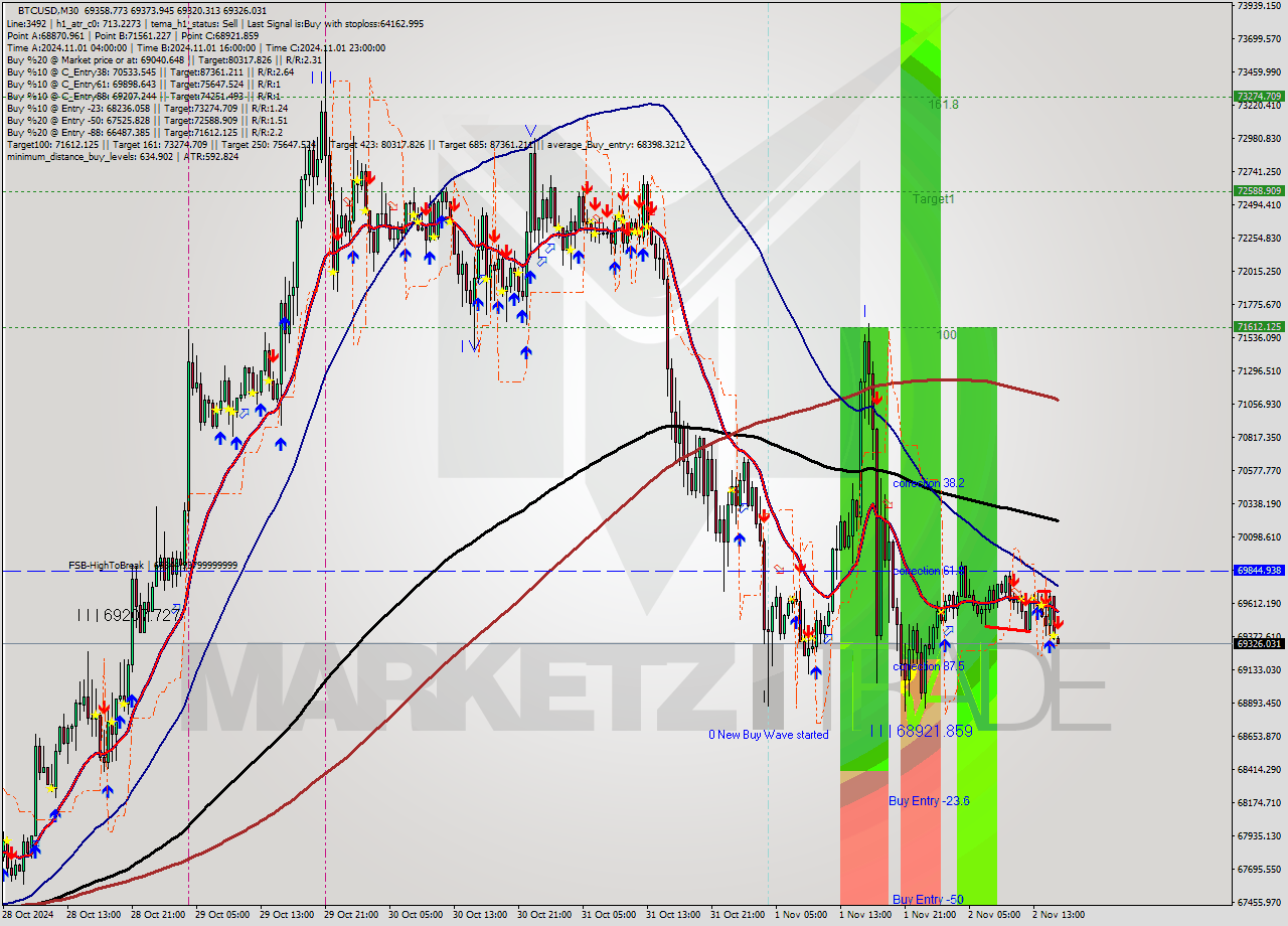 BTCUSD M30 Signal