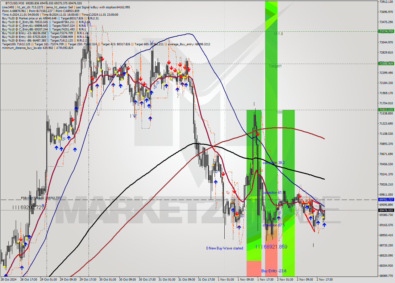 BTCUSD M30 Signal