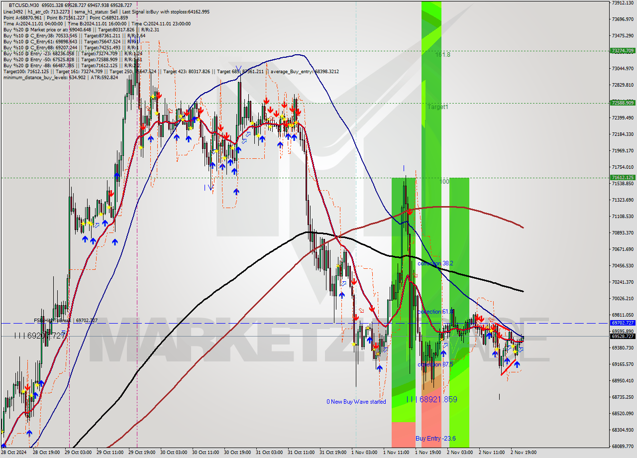 BTCUSD M30 Signal