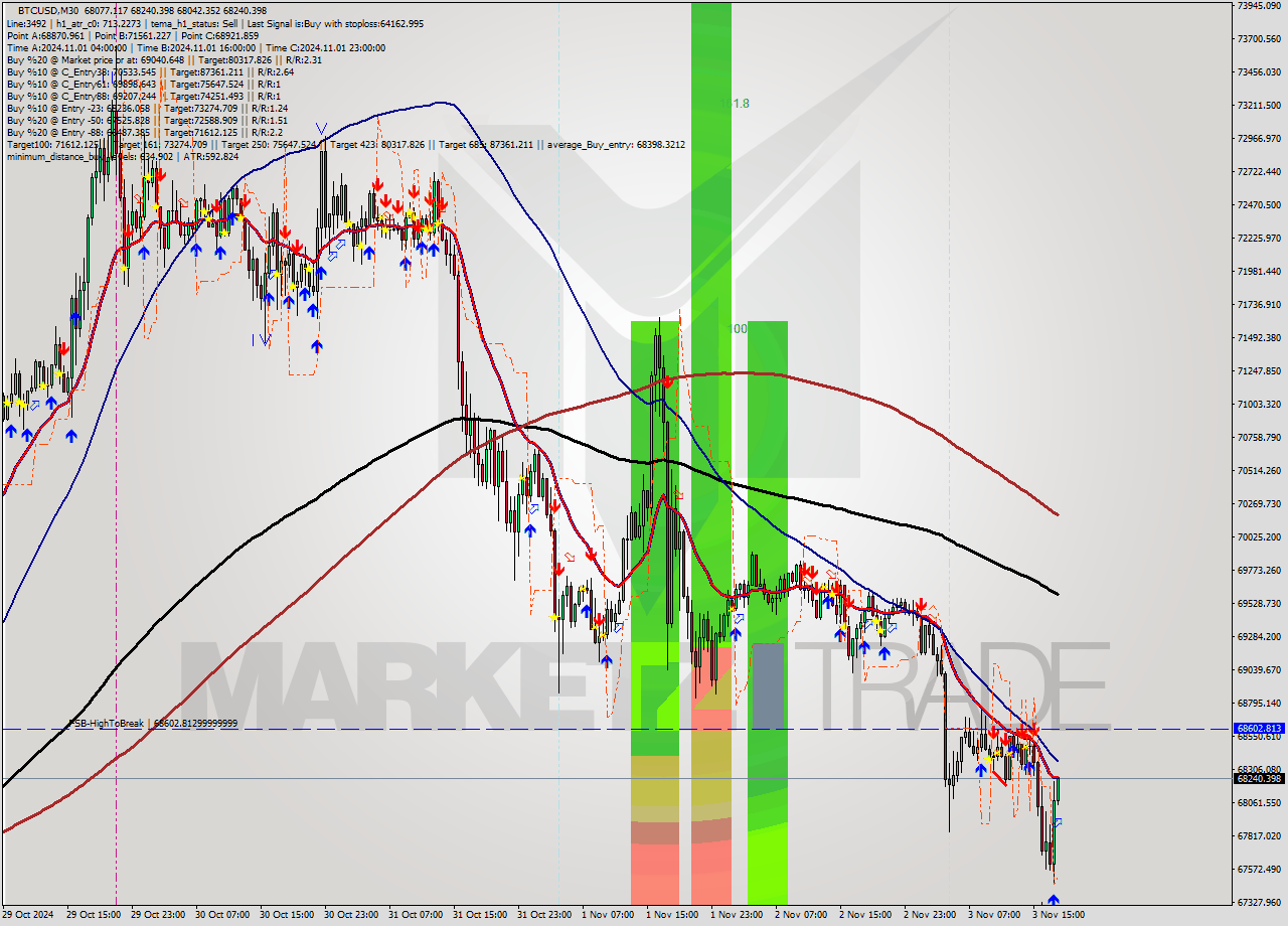 BTCUSD M30 Signal