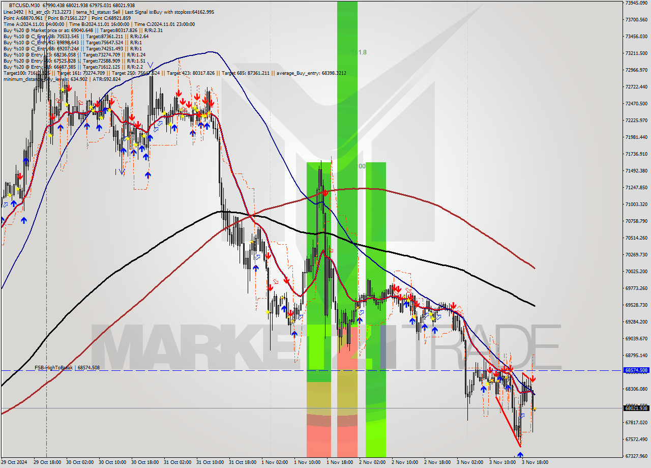 BTCUSD M30 Signal