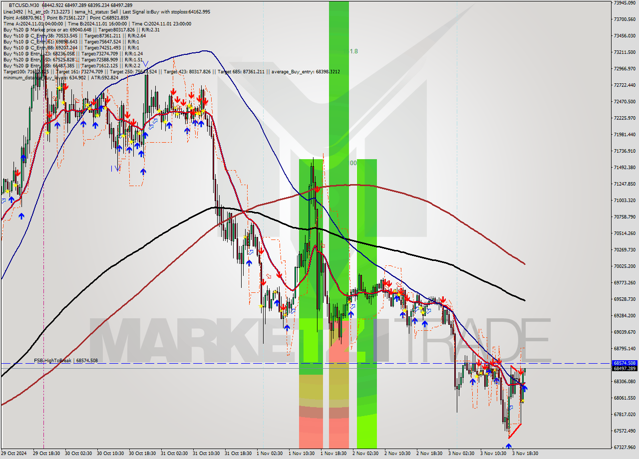 BTCUSD M30 Signal