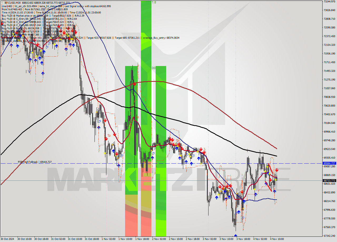 BTCUSD M30 Signal