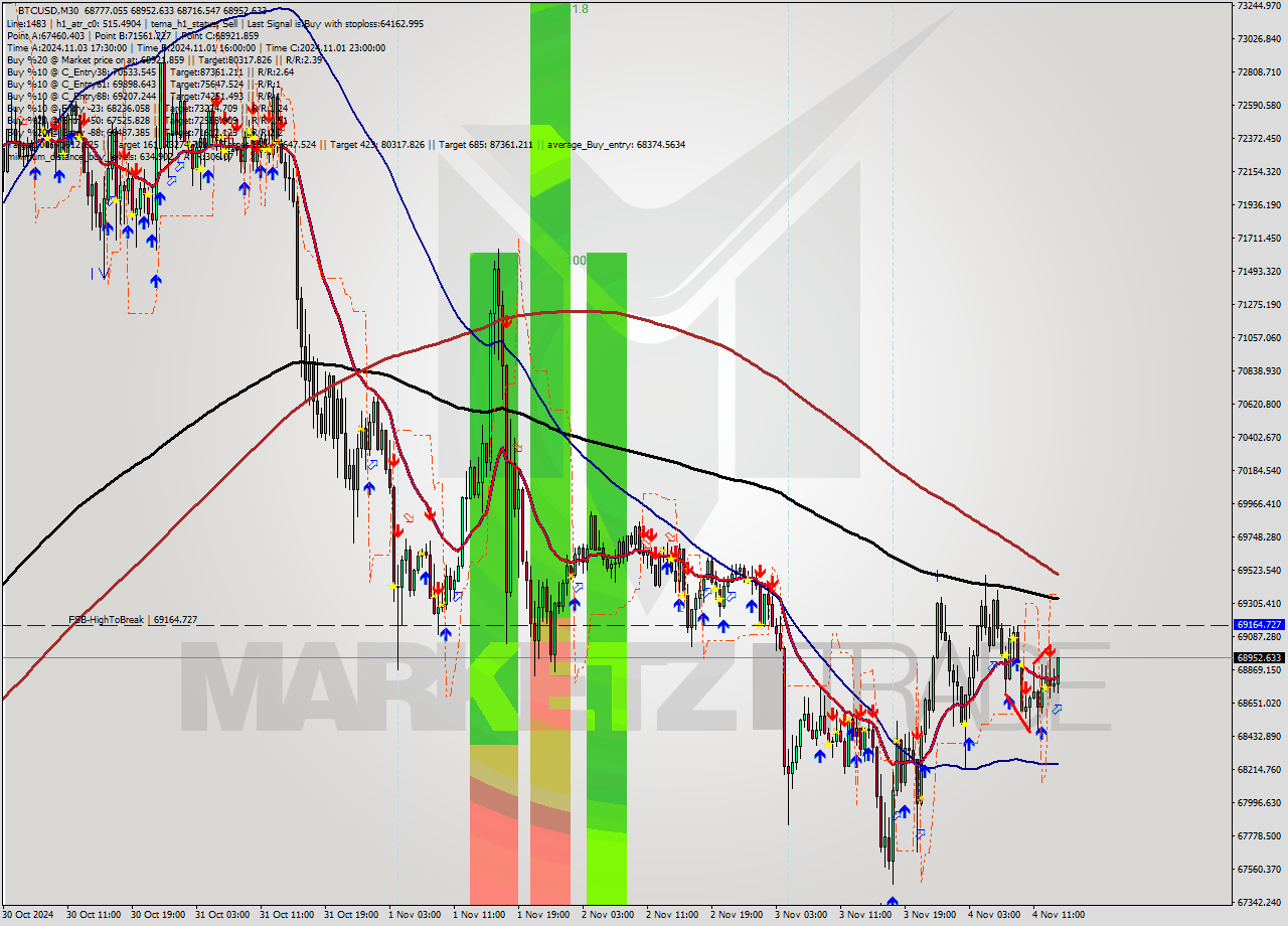 BTCUSD M30 Signal