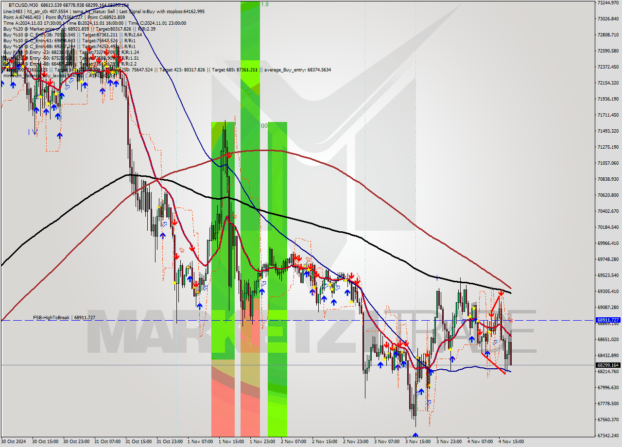 BTCUSD M30 Signal