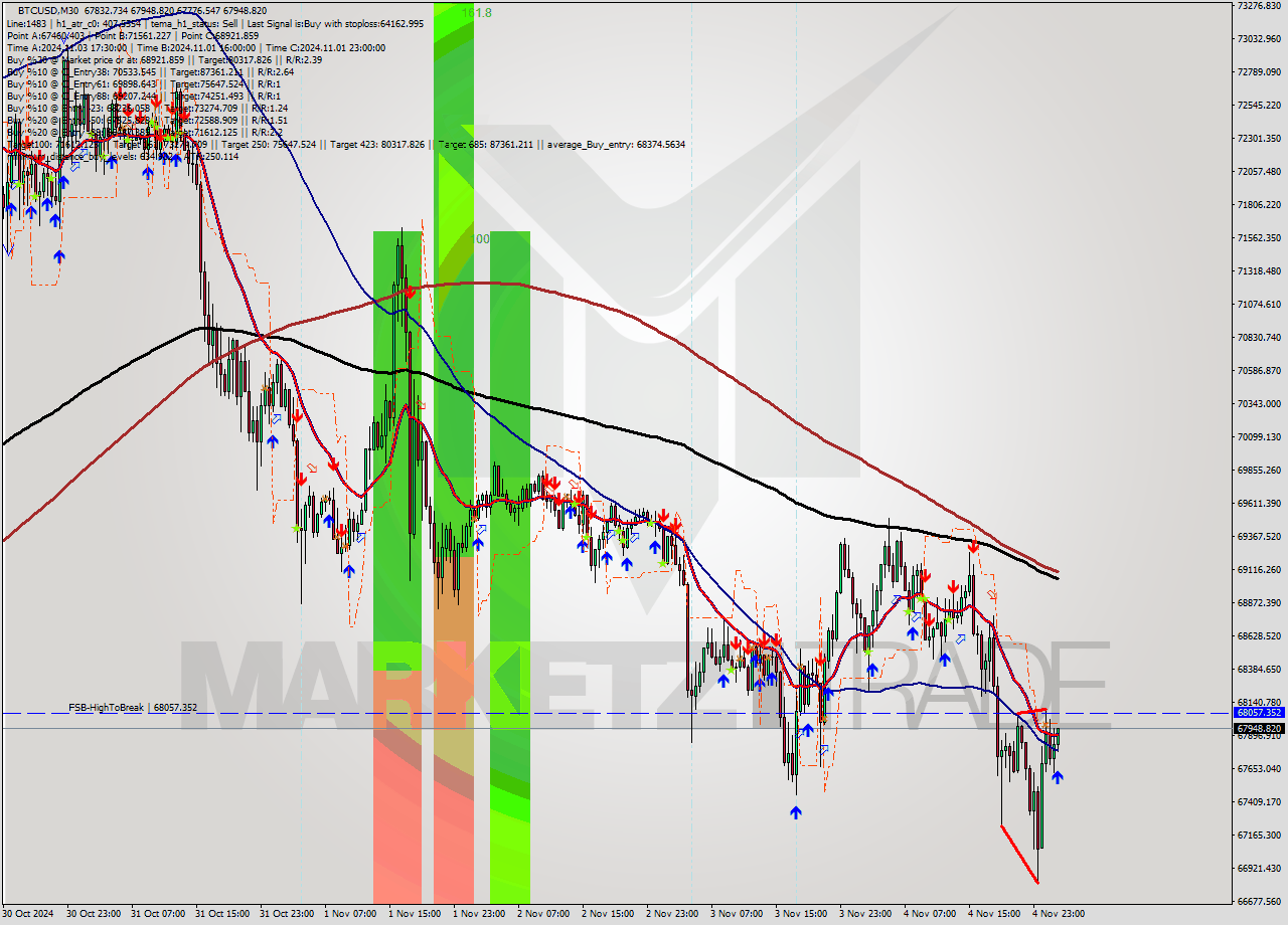 BTCUSD M30 Signal