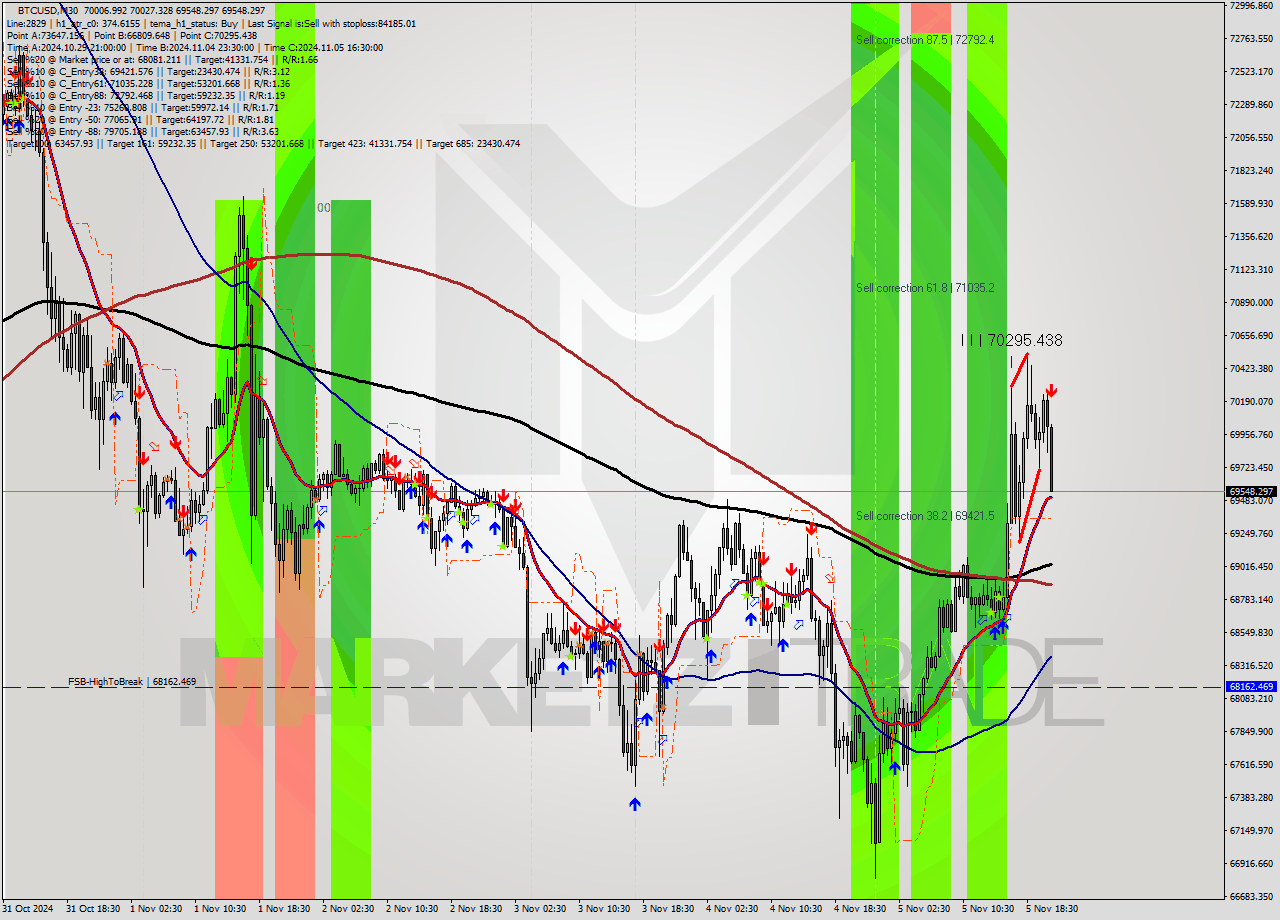 BTCUSD M30 Signal