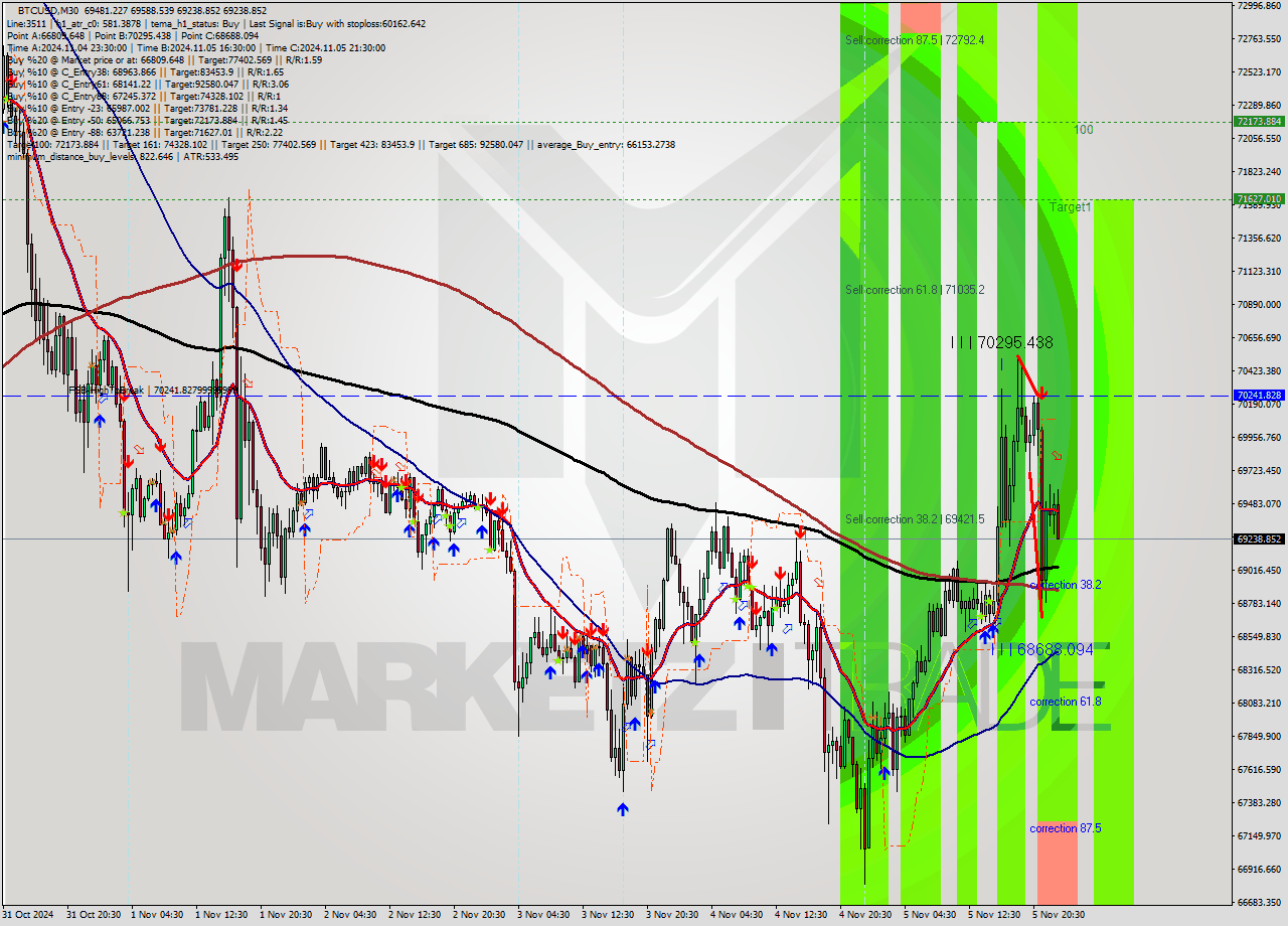 BTCUSD M30 Signal