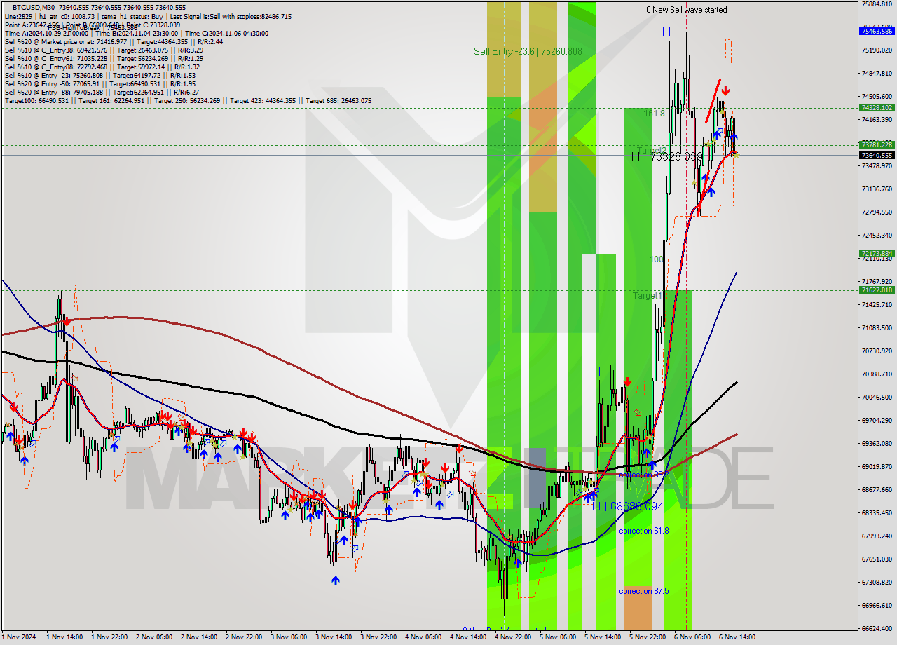 BTCUSD M30 Signal