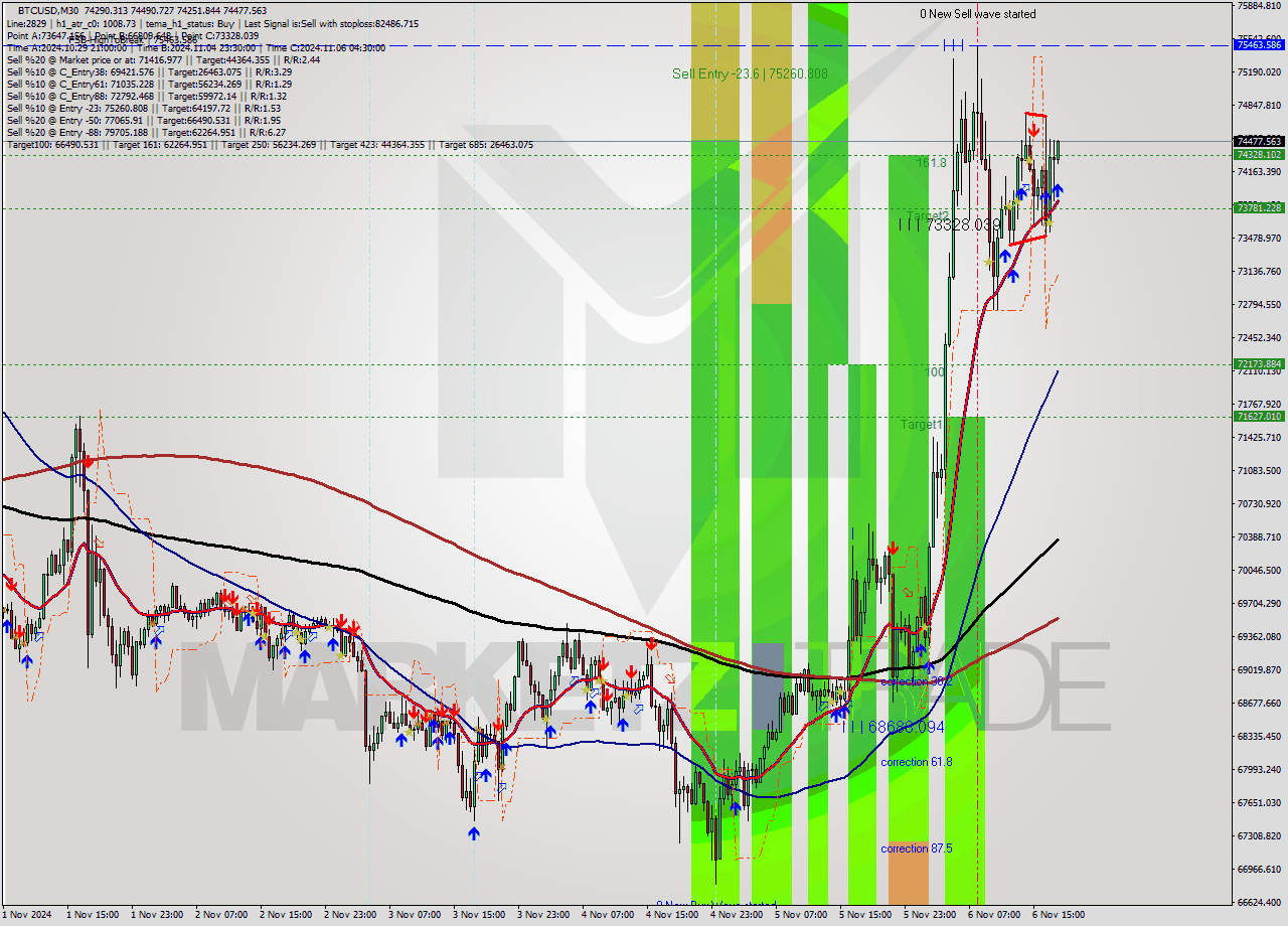 BTCUSD M30 Signal