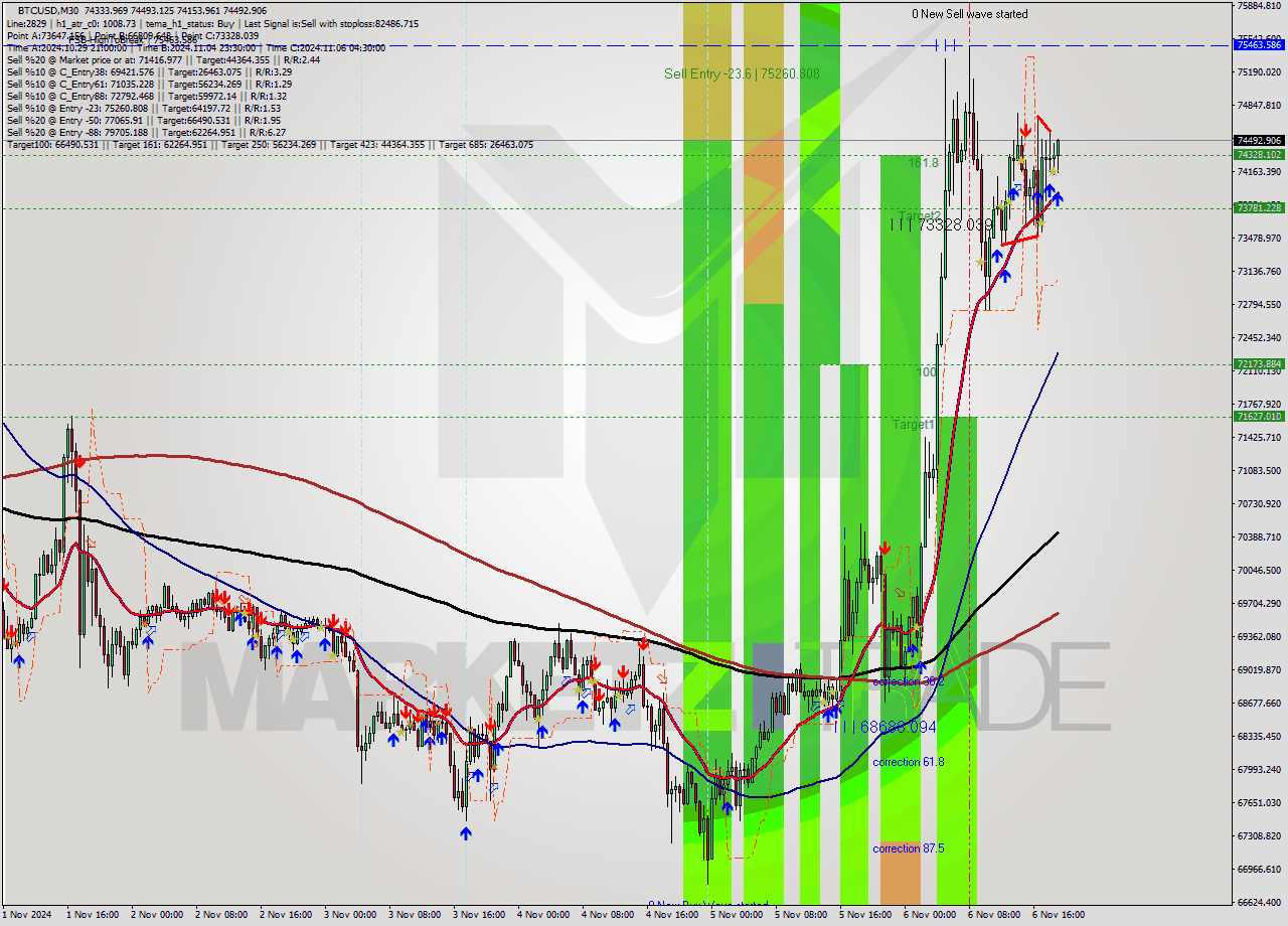 BTCUSD M30 Signal