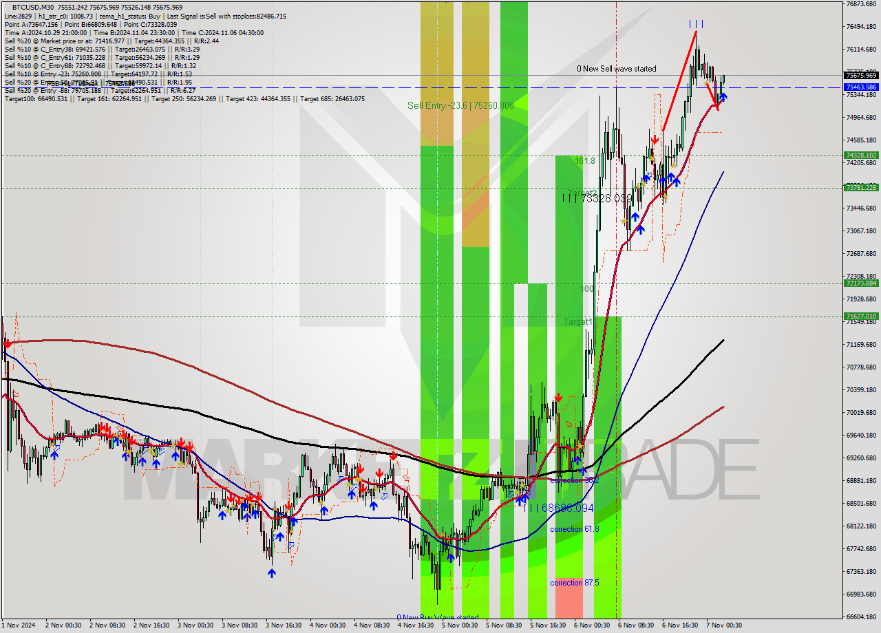 BTCUSD M30 Signal