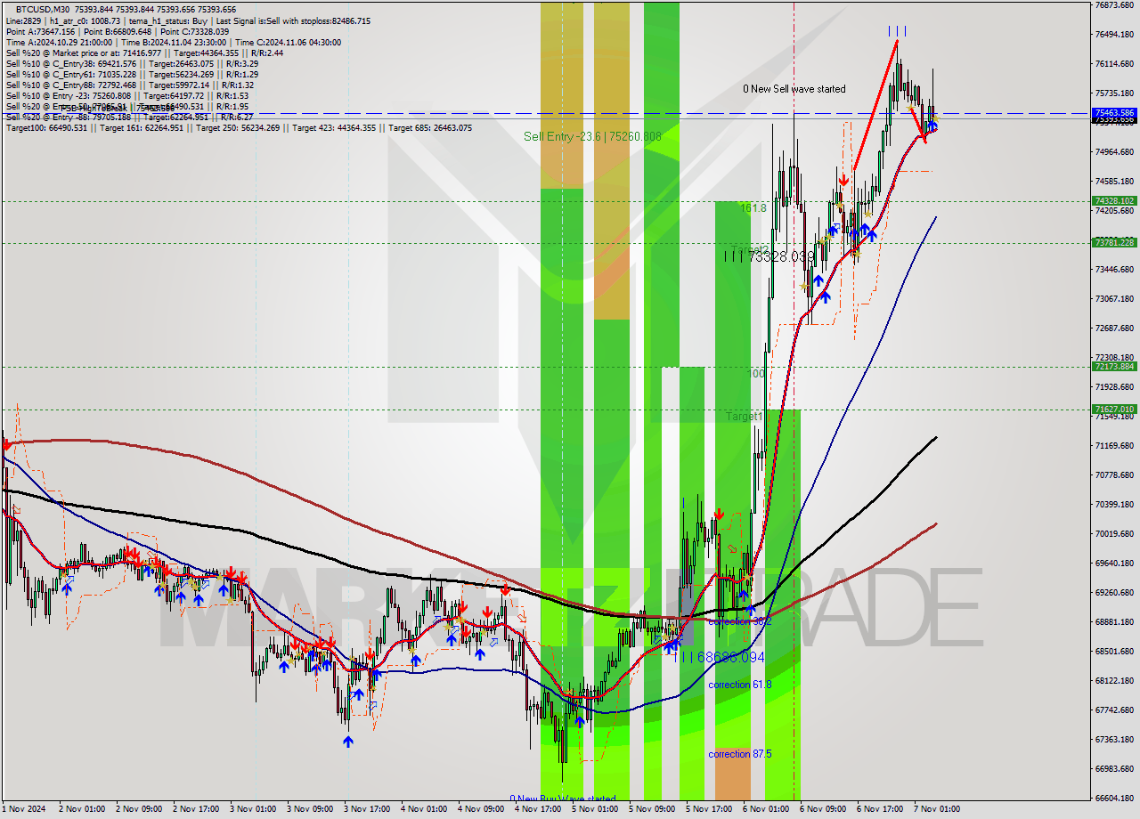 BTCUSD M30 Signal