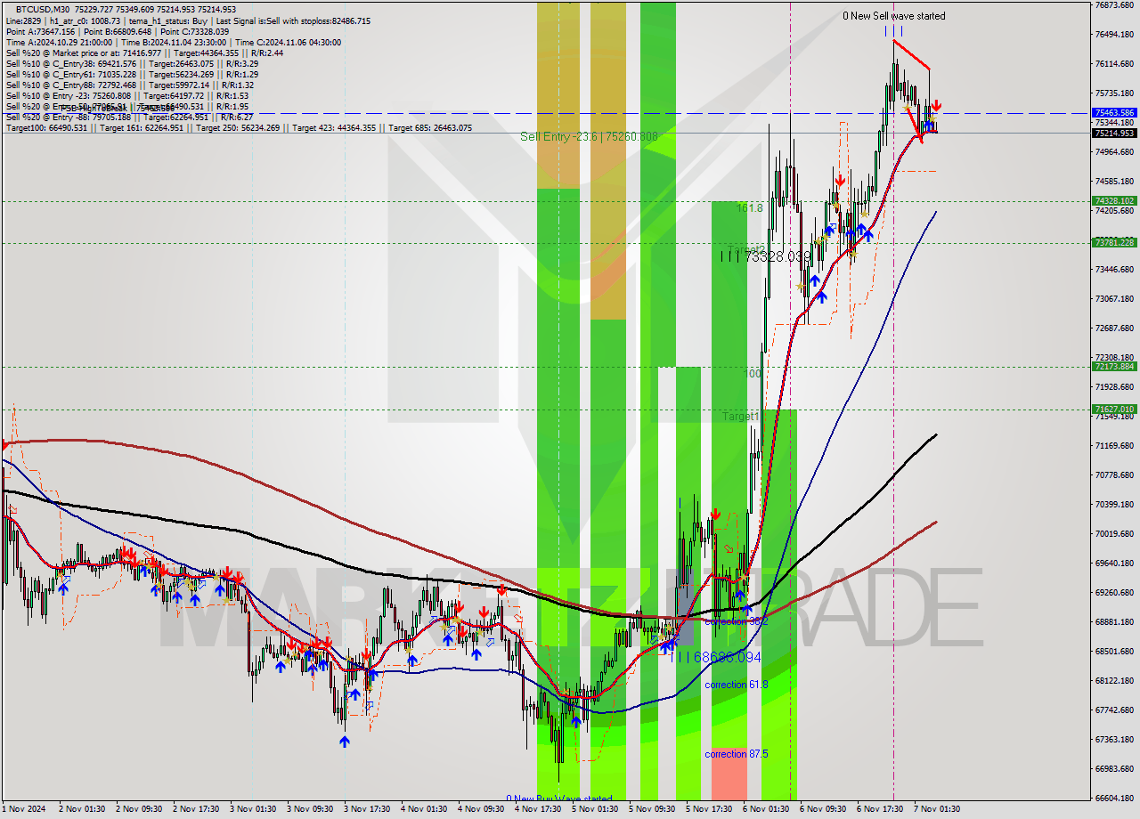 BTCUSD M30 Signal