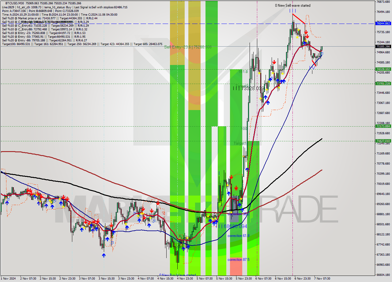 BTCUSD M30 Signal