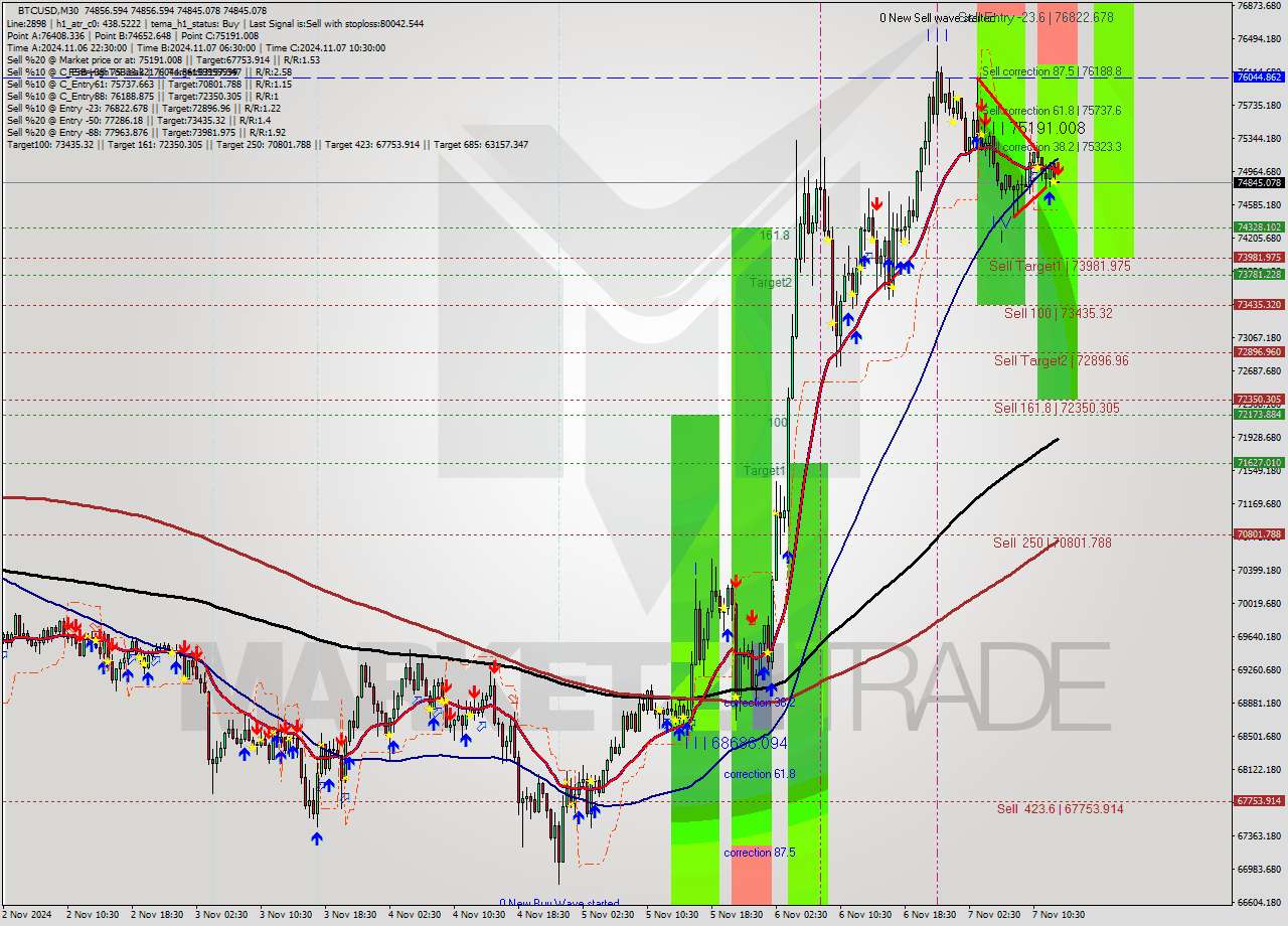 BTCUSD M30 Signal