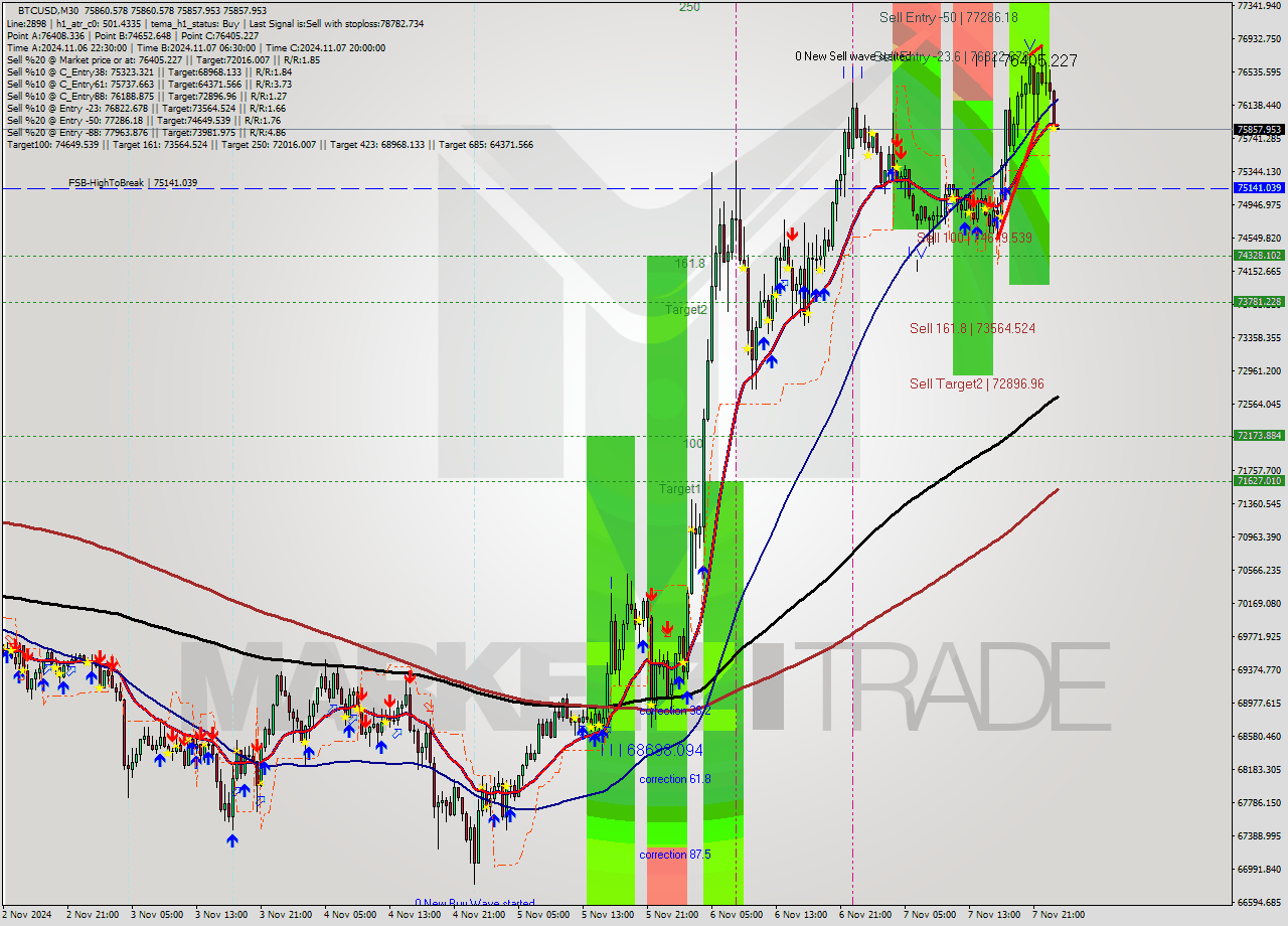 BTCUSD M30 Signal