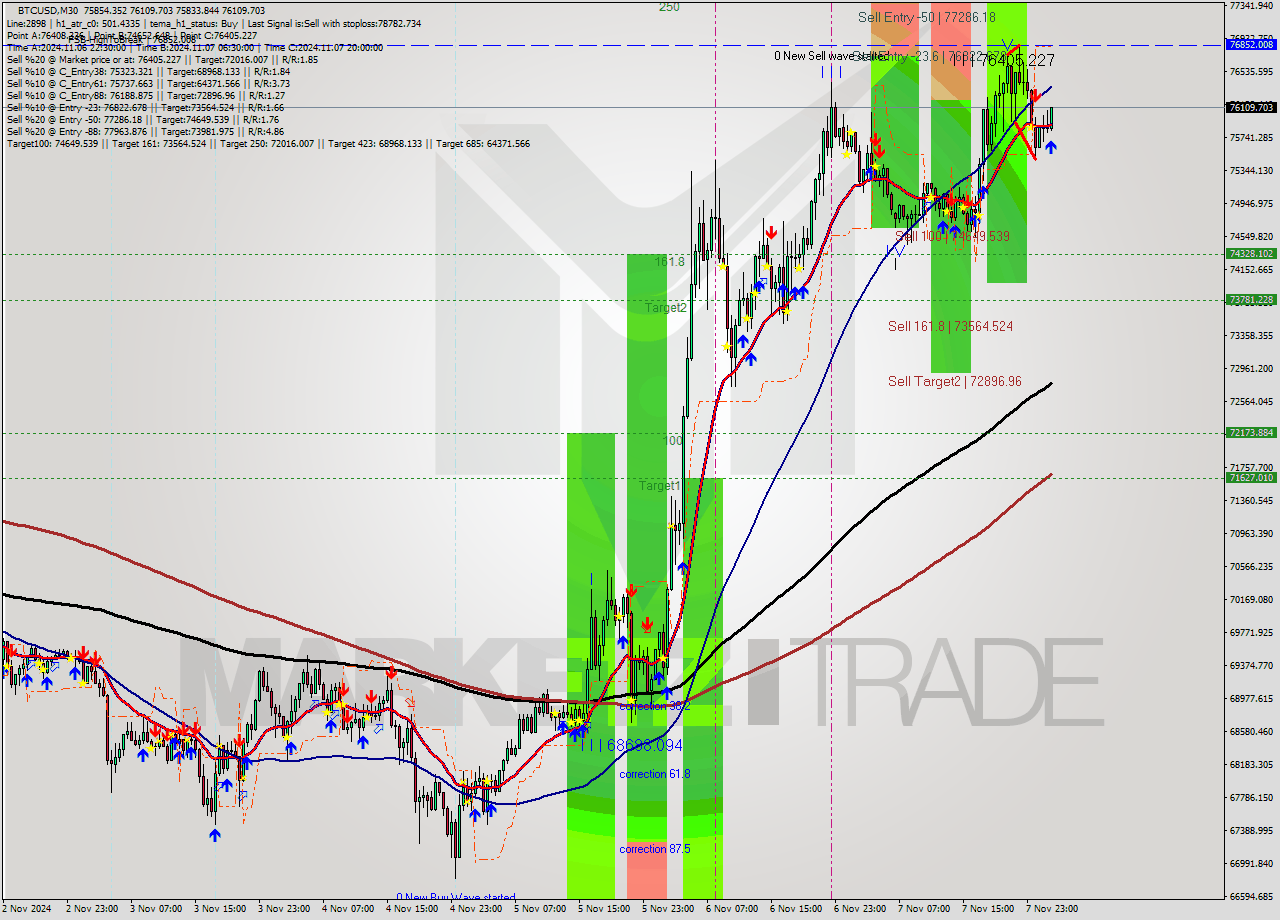 BTCUSD M30 Signal