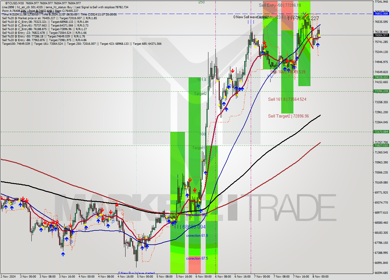 BTCUSD M30 Signal