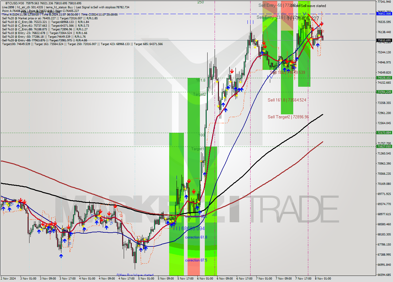 BTCUSD M30 Signal