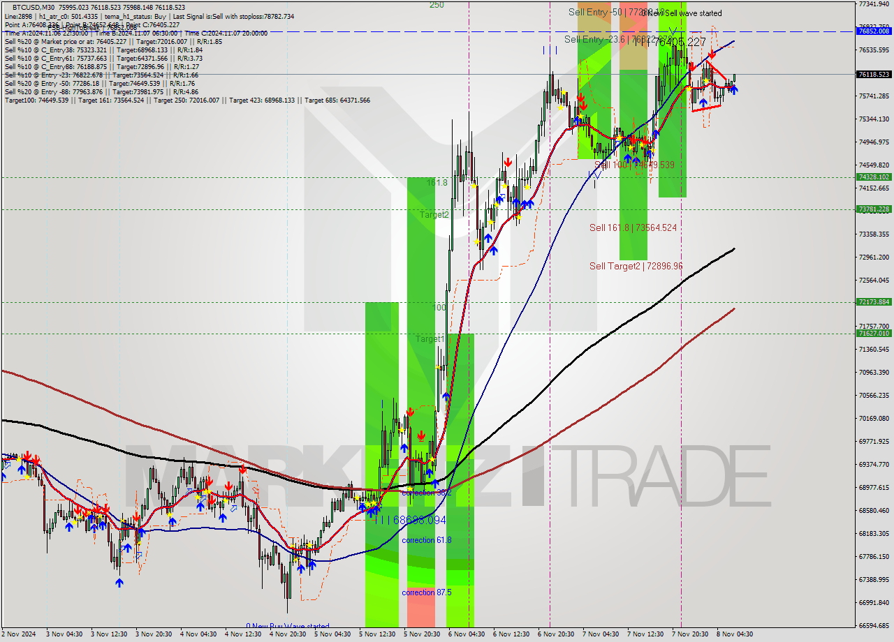 BTCUSD M30 Signal