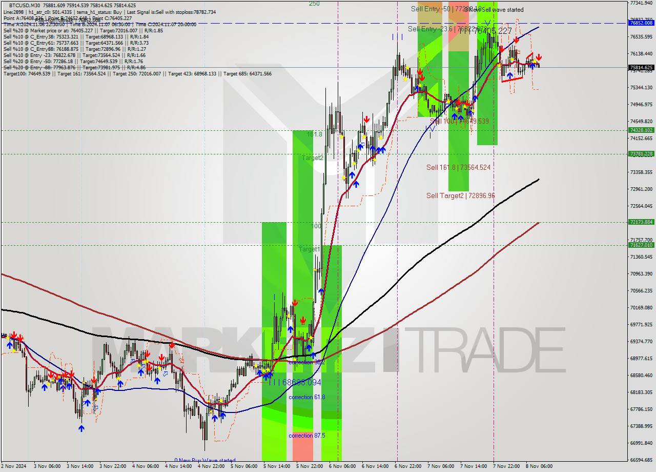 BTCUSD M30 Signal