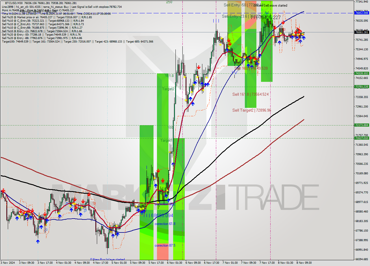 BTCUSD M30 Signal