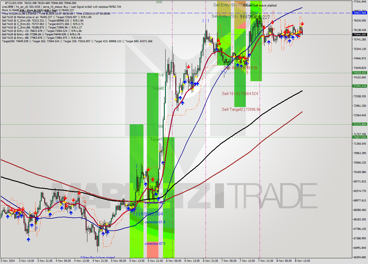 BTCUSD M30 Signal