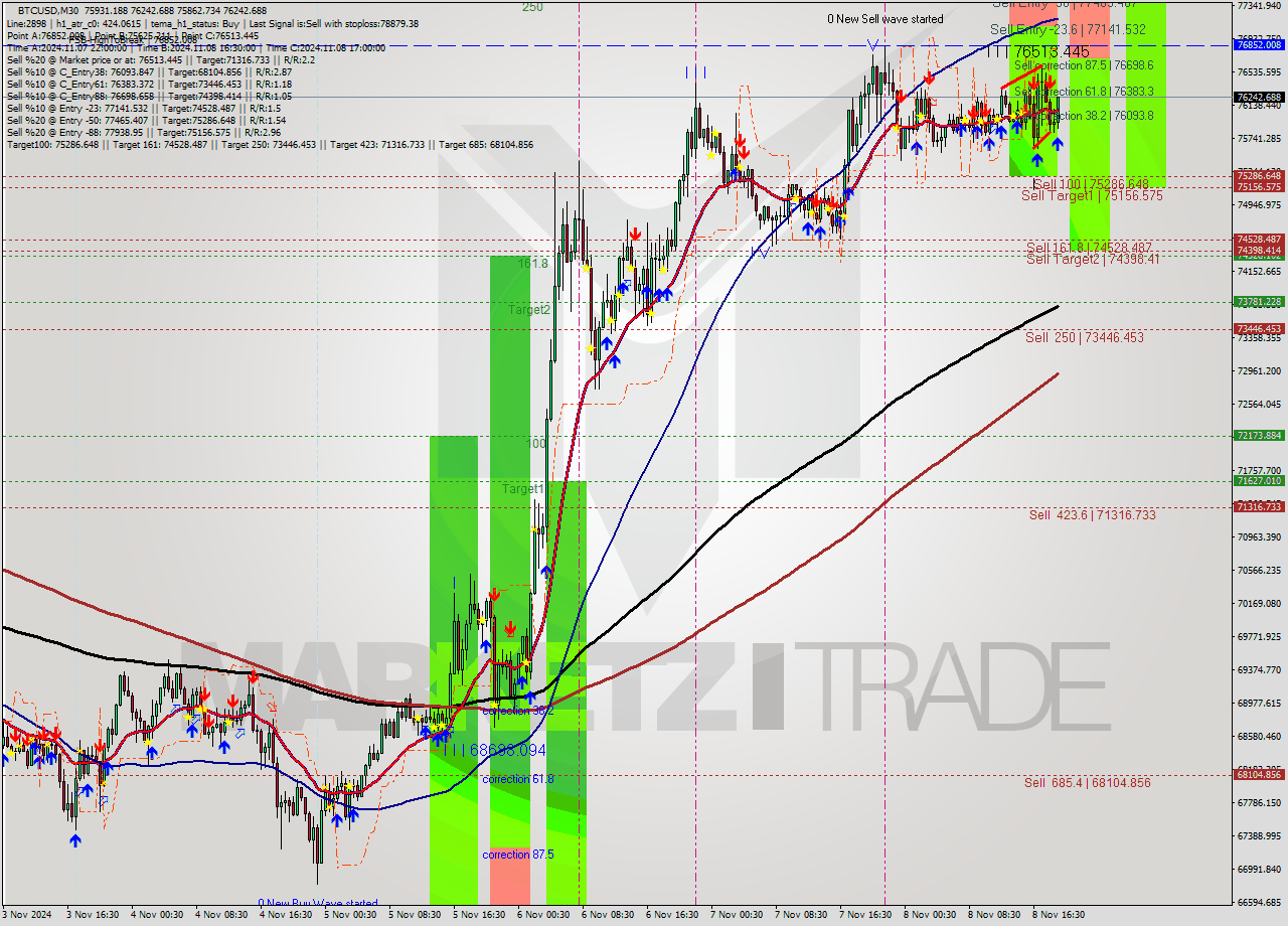 BTCUSD M30 Signal