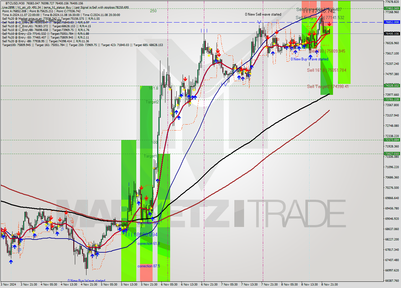 BTCUSD M30 Signal