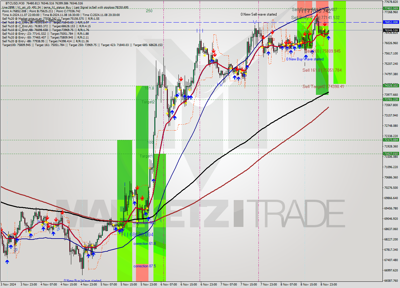 BTCUSD M30 Signal