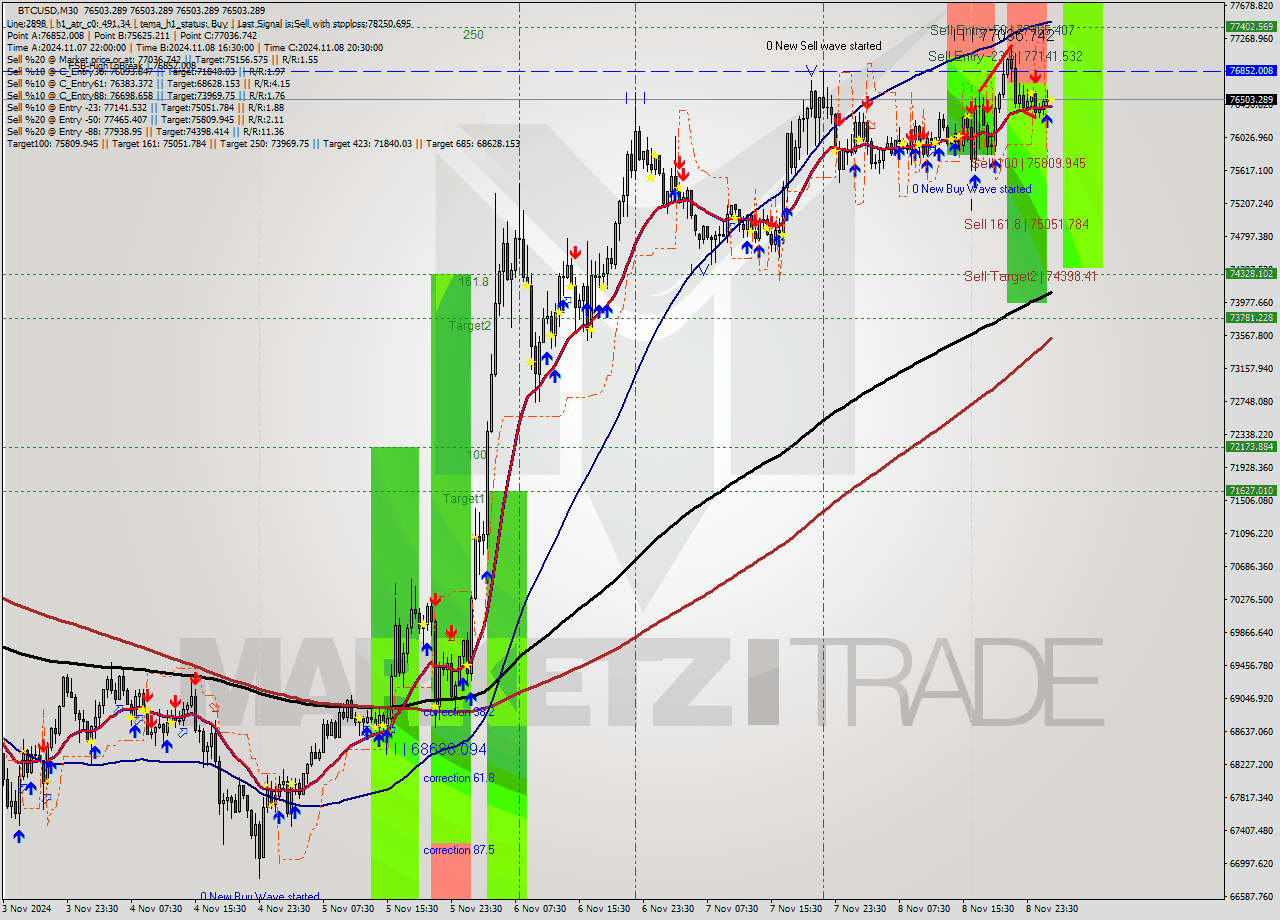 BTCUSD M30 Signal