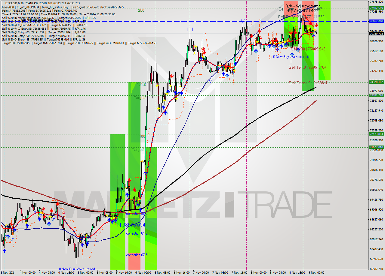 BTCUSD M30 Signal