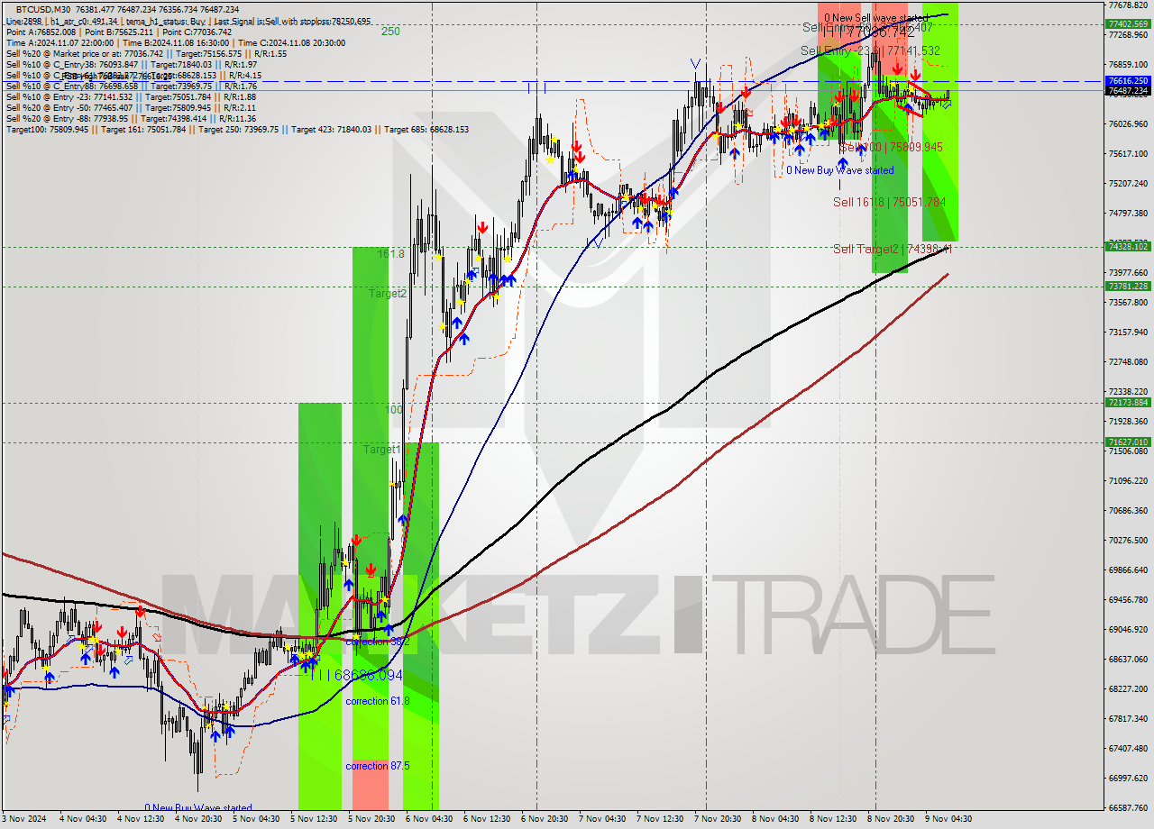 BTCUSD M30 Signal