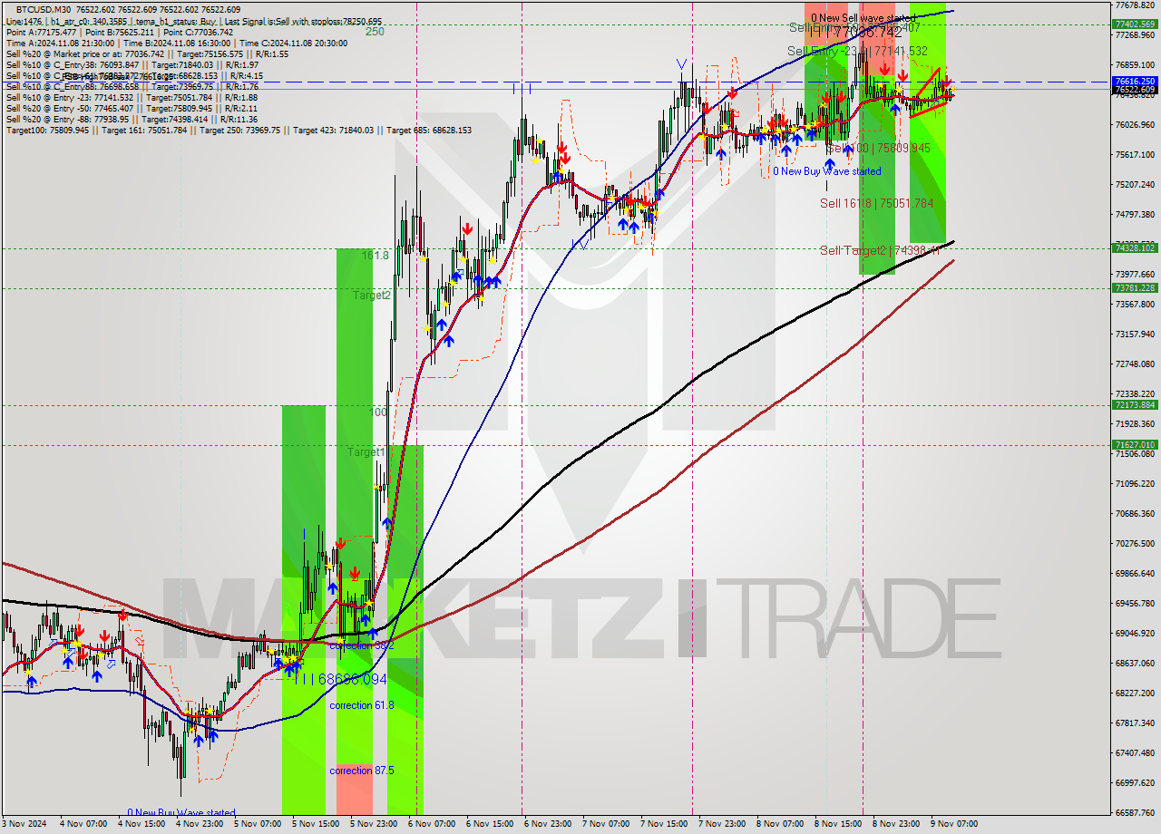 BTCUSD M30 Signal