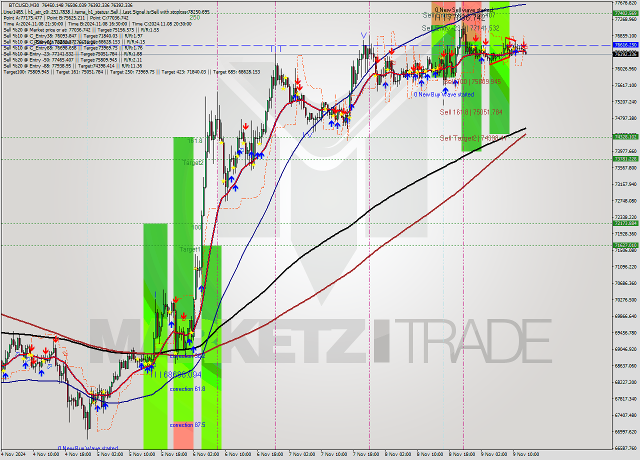 BTCUSD M30 Signal